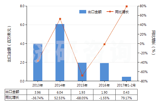 2013-2017年2月中國工業(yè)用脂肪醇(HS38237000)出口總額及增速統(tǒng)計